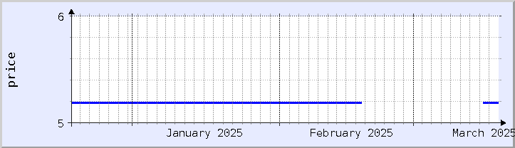 gráfico histórico de precios - mes actual (actualizado el 18 de marzo)