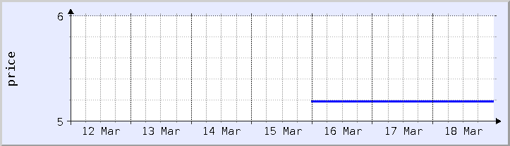 過去の価格チャート - 今週 (更新日 3月18日)