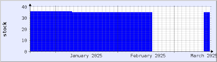 historical stock availability chart - current month (updated December 21)