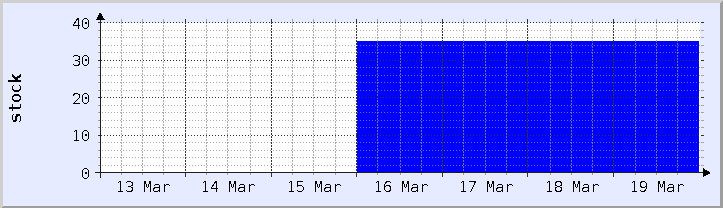 過去の在庫状況チャート - 今週 (更新日 3月18日)