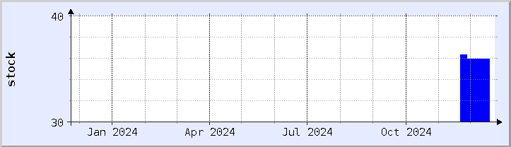 historical stock availability chart - current year (updated December 21)