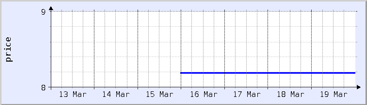 historical price chart - current week (updated December 21)