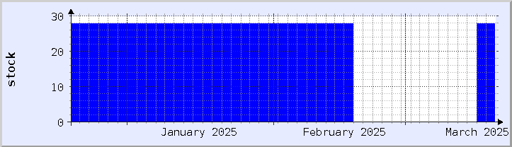 historical stock availability chart - current month (updated March 18)