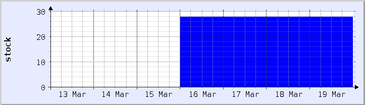 過去の在庫状況チャート - 今週 (更新日 3月18日)