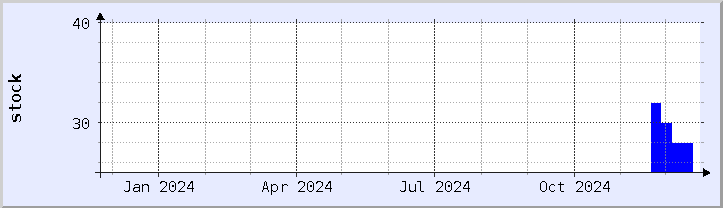 historical stock availability chart - current year (updated December 21)