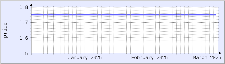 gráfico histórico de preços - mês atual (atualizado em 19 de março)