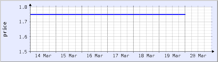 graphique historique des prix - semaine en cours (mis à jour le 19 mars)