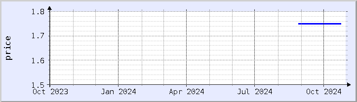 historical price chart - current year (updated October 30)