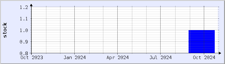 historical stock availability chart - current year (updated October 30)