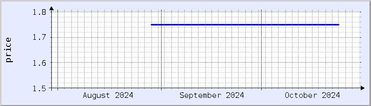 historical price chart - current month (updated October 30)