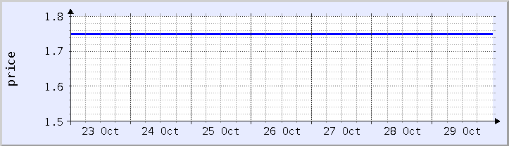 historical price chart - current week (updated October 30)