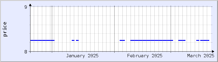 過去の価格チャート - 今月 (更新日 3月18日)