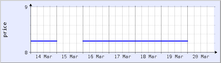 historical price chart - current week (updated March 19)