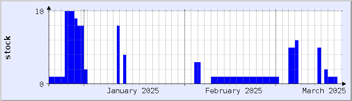 historical stock availability chart - current month (updated March 19)