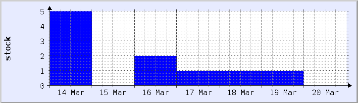 過去の在庫状況チャート - 今週 (更新日 3月18日)