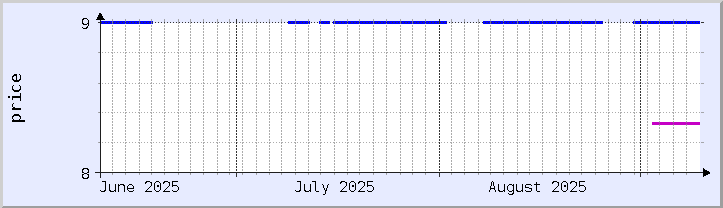 historical price chart - current month (updated September 9)
