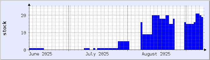 historical stock availability chart - current month (updated September 9)