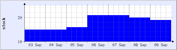 historical stock availability chart - current week (updated September 9)