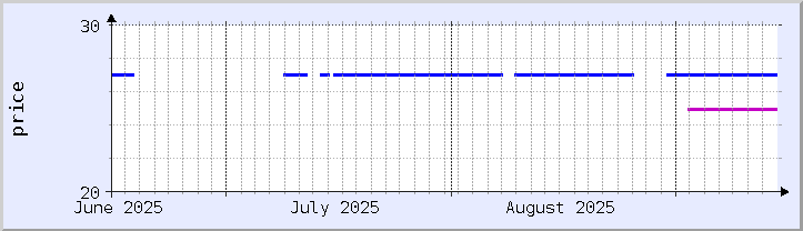 gráfico de preços históricos - mês atual (atualizado 14 de setembro)