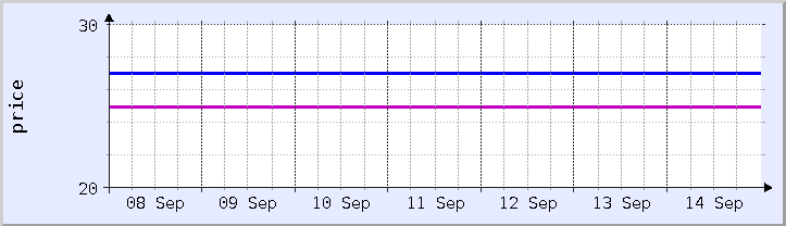 gráfico de preços históricos - semana atual (atualizado 14 de setembro)