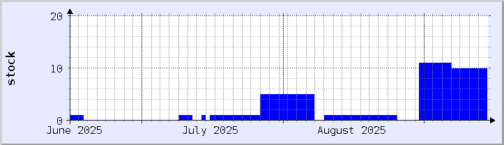 gráfico de disponibilidade de estoque histórico - mês atual (atualizado 14 de setembro)