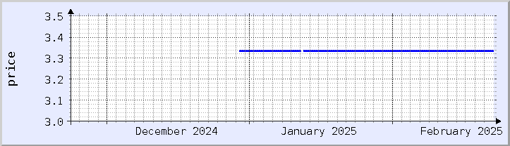 historical price chart - current month (updated February 22)