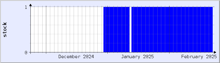 historical stock availability chart - current month (updated February 22)