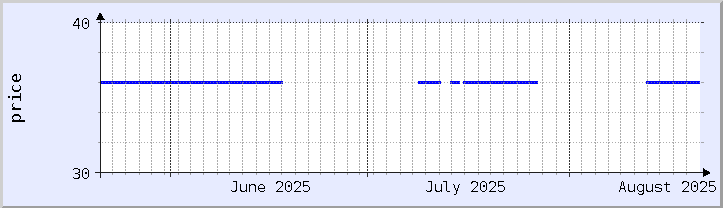 historical price chart - current month (updated August 20)
