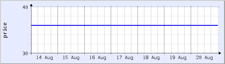 historical price chart - current week (updated August 20)