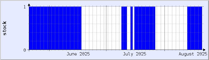 historical stock availability chart - current month (updated August 20)