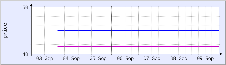 historical price chart - current week (updated September 9)