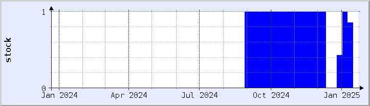 historical stock availability chart - current year (updated January 21)