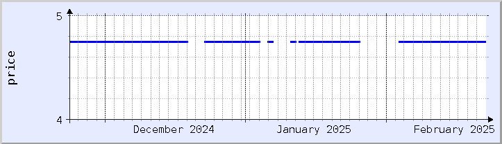 historical price chart - current month (updated February 22)