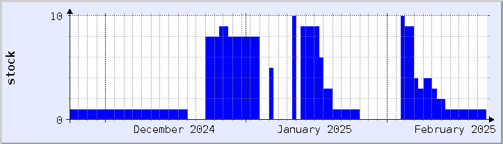 historical stock availability chart - current month (updated February 22)