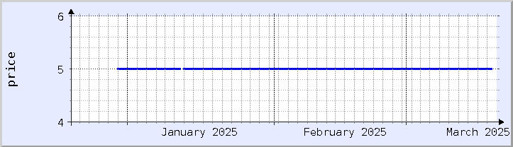 gráfico histórico de precios - mes actual (actualizado el 18 de marzo)