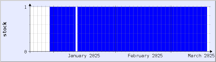 gráfico histórico de disponibilidad de stock - mes actual (actualizado el 18 de marzo)