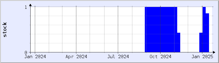 historical stock availability chart - current year (updated January 21)