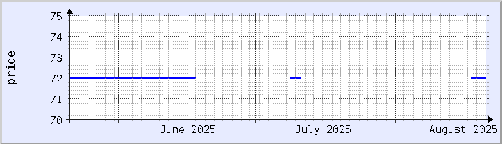 historical price chart - current month (updated August 20)