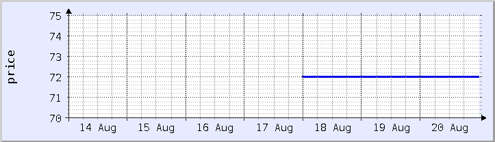 historical price chart - current week (updated August 20)