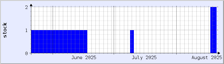 historical stock availability chart - current month (updated August 20)