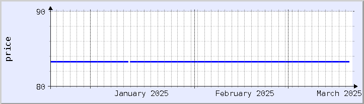 過去の価格チャート - 今月 (更新日 3月18日)