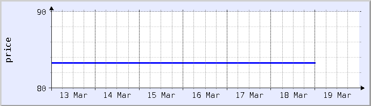 gráfico histórico de preços - semana atual (atualizado em 18 de março)