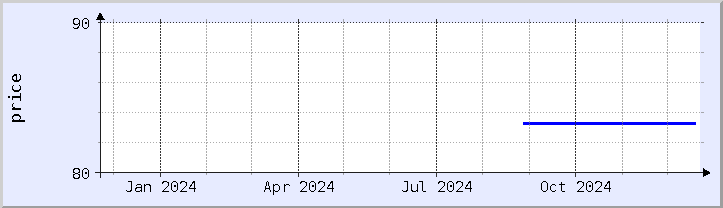 historical price chart - current year (updated December 21)