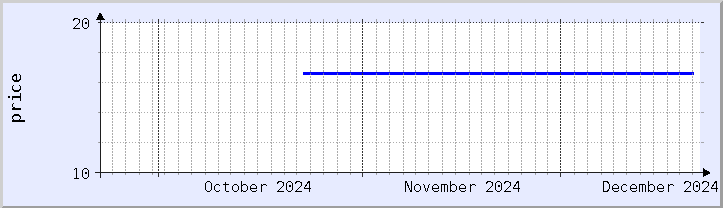 historical price chart - current month (updated December 20)