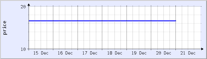 historical price chart - current week (updated December 20)