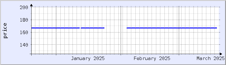 grafik harga historis - bulan ini (diperbarui 18 Maret)