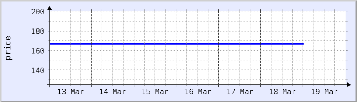 historical price chart - current week (updated December 21)