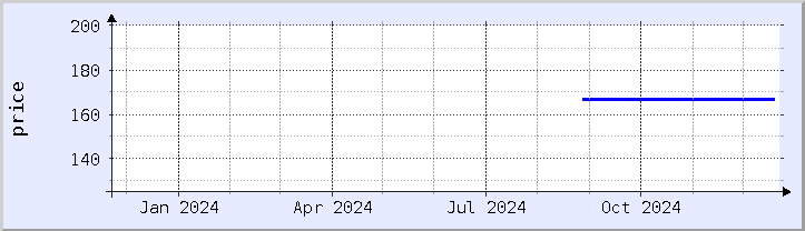 historical price chart - current year (updated December 21)