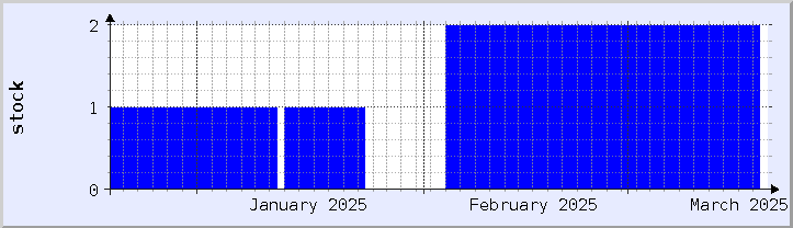 gráfico histórico de disponibilidad de stock - mes actual (actualizado el 18 de marzo)