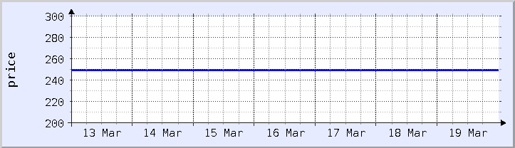 historical price chart - current week (updated December 21)